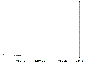 1 Month Daiei Kankyo (PK) Chart