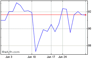 1 Month Dollarama (PK) Chart