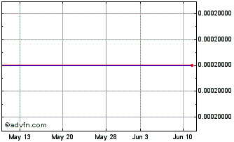 1 Month DLTx ASA (CE) Chart