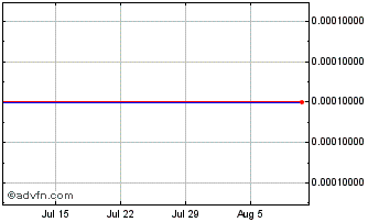 1 Month Dais (CE) Chart