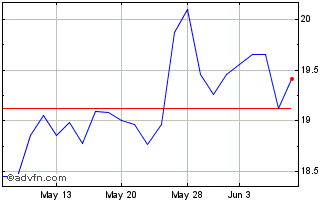 1 Month DNB NOR Bank ASA (PK) Chart