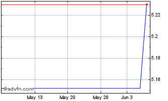 1 Month Downer EDI (PK) Chart
