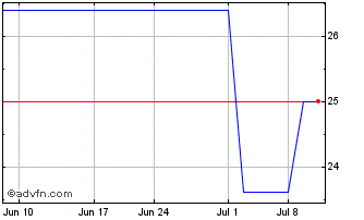 1 Month Dentsu (PK) Chart
