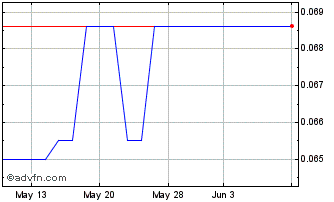 1 Month Dolphin Capital Investors (PK) Chart