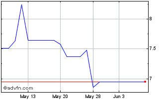 1 Month DPC Dash (PK) Chart