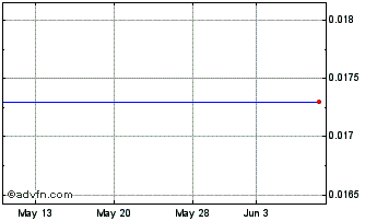 1 Month Daphne (PK) Chart