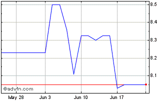 1 Month Dominos Pizza UK and IRL (PK) Chart