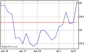 1 Month Pan Pac (PK) Chart