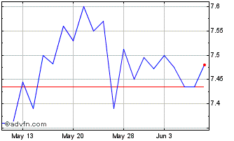 1 Month Darktrace (PK) Chart