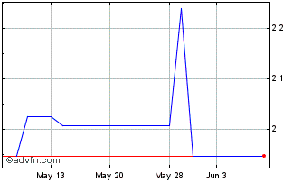 1 Month Dr Martens (PK) Chart
