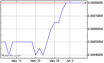 1 Month NoHo (PK) Chart