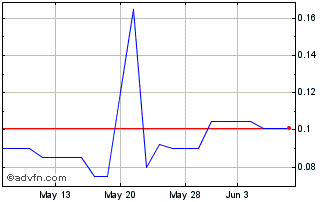 1 Month Dryden Gold (PK) Chart