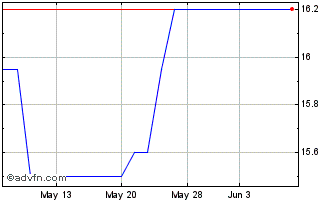 1 Month Dogwood State Bank (QX) Chart