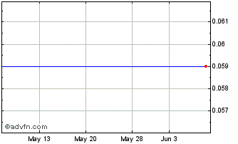 1 Month Discovery Corp Enterprises (PK) Chart