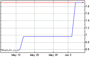 1 Month Daiwa Sec (PK) Chart