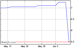 1 Month Drive Shack (PK) Chart