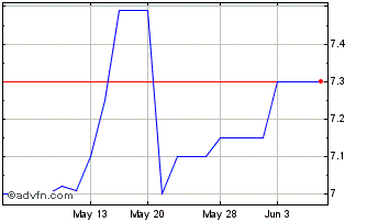 1 Month Drive Shack (PK) Chart