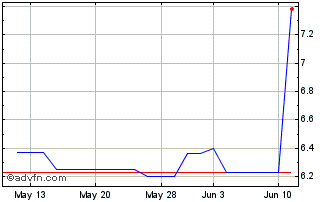 1 Month D2L (PK) Chart
