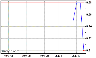 1 Month Directa Plus (PK) Chart