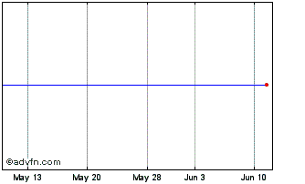 1 Month DTS (PK) Chart