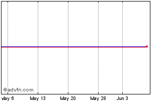 1 Month Daetwyler (PK) Chart