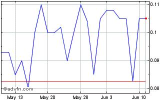 1 Month Dotz Nano (PK) Chart