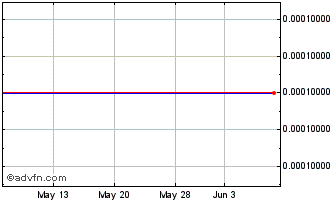 1 Month Dug Technology (PK) Chart