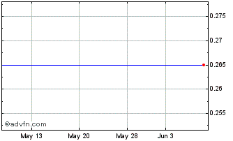 1 Month Duketon Mining (PK) Chart