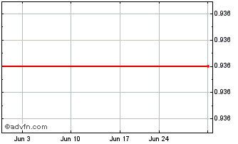 1 Month Dustin Group AB (PK) Chart