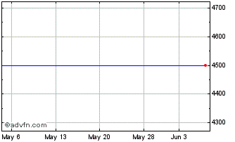 1 Month DVL (PK) Chart