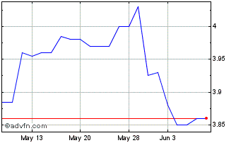 1 Month Dividend 15 Split (PK) Chart