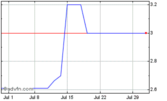 1 Month ECO Bright Future (PK) Chart