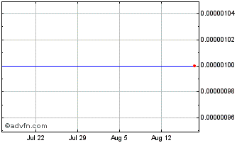 1 Month Ecoloclean Industries (CE) Chart