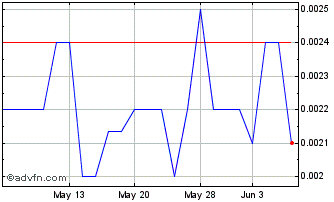 1 Month ECGI (PK) Chart