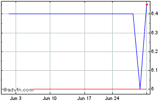 1 Month Eclipse Bancorp (QB) Chart