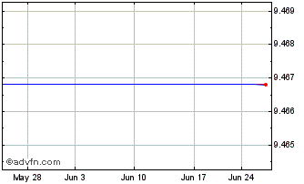 1 Month ECN Capital (PK) Chart