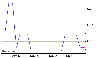 1 Month EcoPlus (PK) Chart