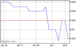 1 Month ECC Capital (PK) Chart
