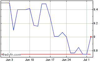 1 Month Endeavor Bancorp (QX) Chart