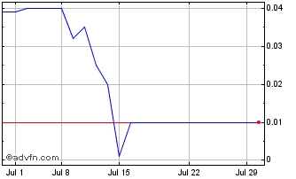 1 Month EESTech (PK) Chart