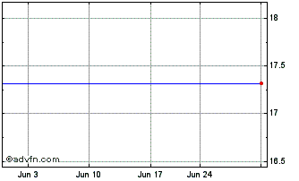 1 Month Eagle Financial Bancorp (QB) Chart