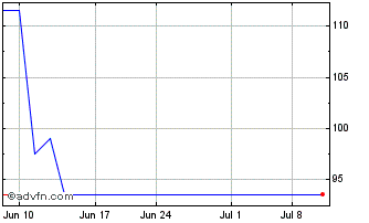 1 Month Eiffage (PK) Chart