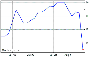 1 Month Eiger BioPharmaceuticals (PK) Chart