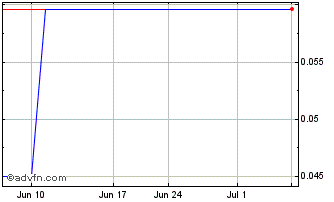 1 Month Electrum Discovery (PK) Chart