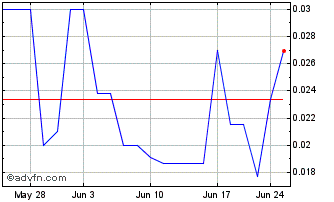 1 Month Elektros (PK) Chart