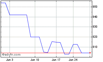 1 Month EL Financial (PK) Chart