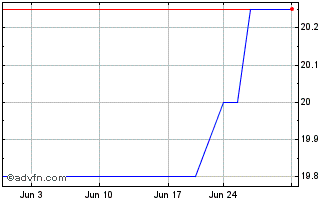 1 Month Elmer Bancorp (PK) Chart