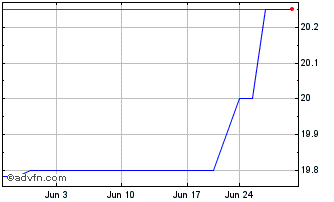 1 Month Elmer Bancorp (PK) Chart