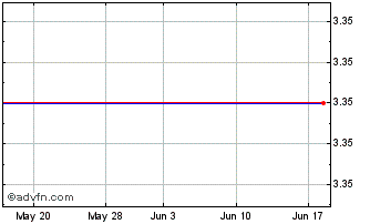 1 Month Elmo Softward (PK) Chart