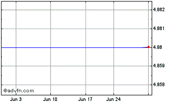 1 Month Elior (PK) Chart